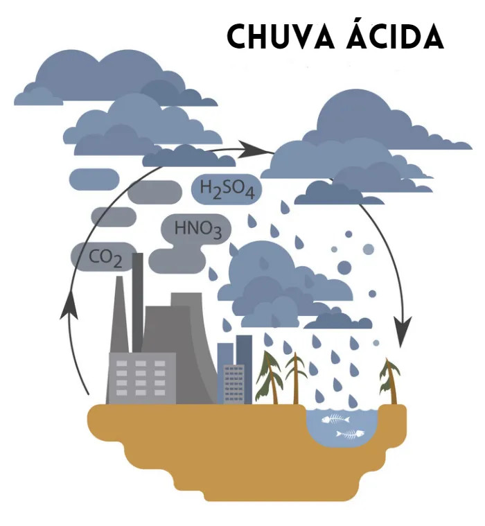 Figura - Esquema de formação das chuvas ácidas
