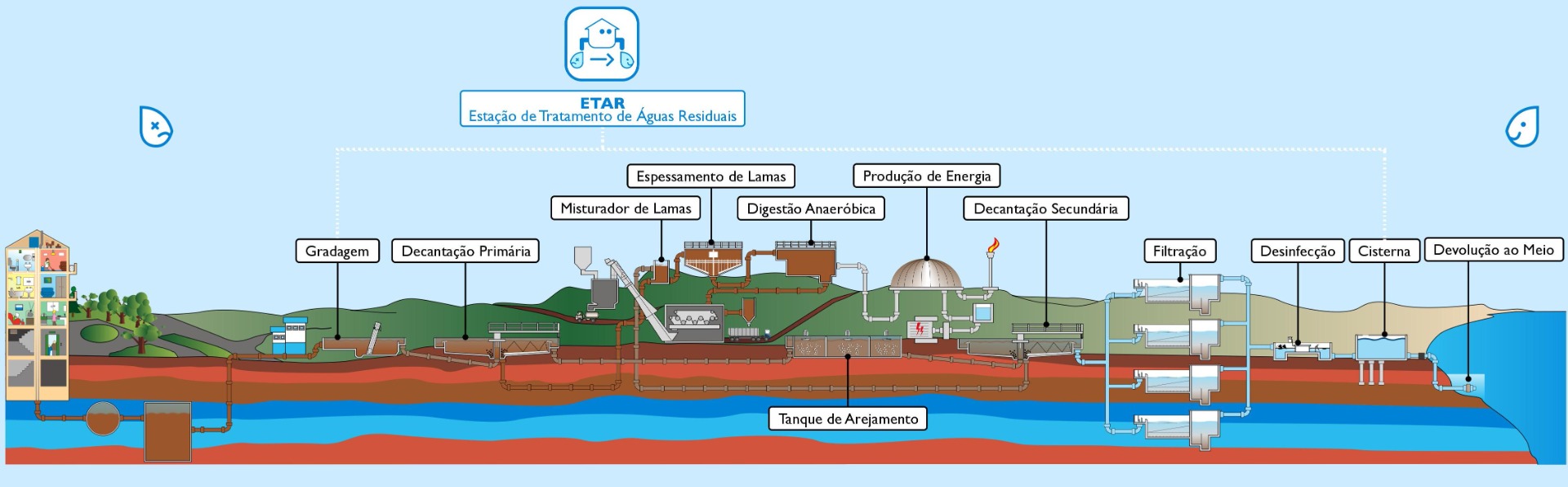 Fig. Etapas de uma ETAR